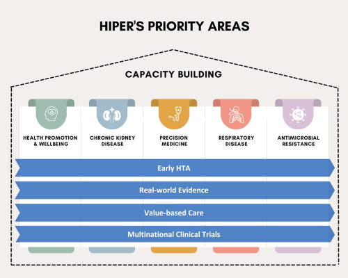 HIPER Focus Areas Infographic